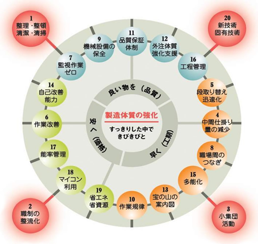 ポルフの改善20項目